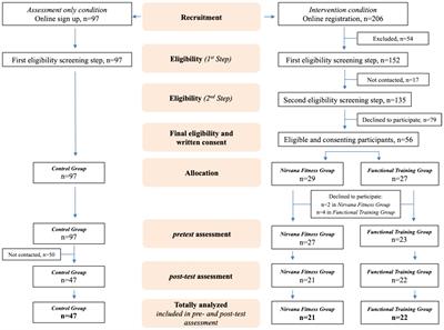 The effects of Nirvana fitness and functional training on the body appreciation of young women: non-randomized controlled trial